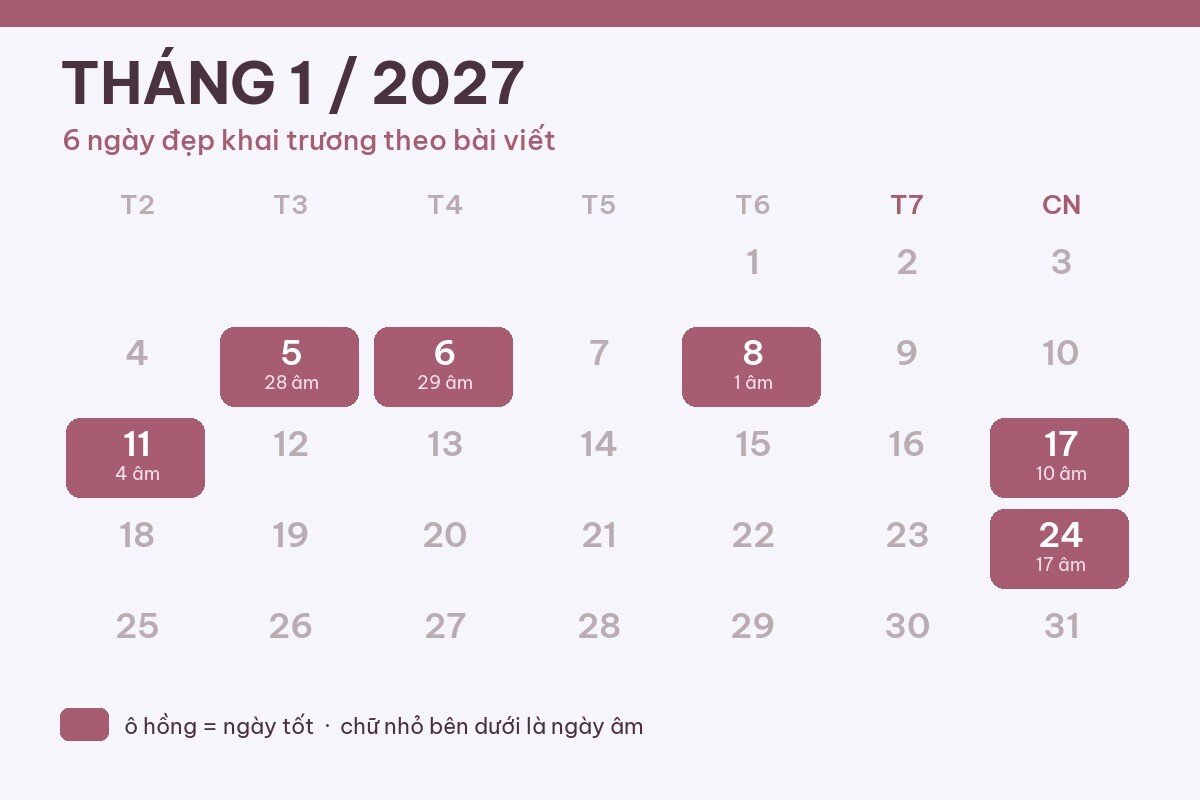 Ngày đẹp khai trương tháng 1/2027 khác mở hàng đầu năm: 6 ngày nào đáng chọn?